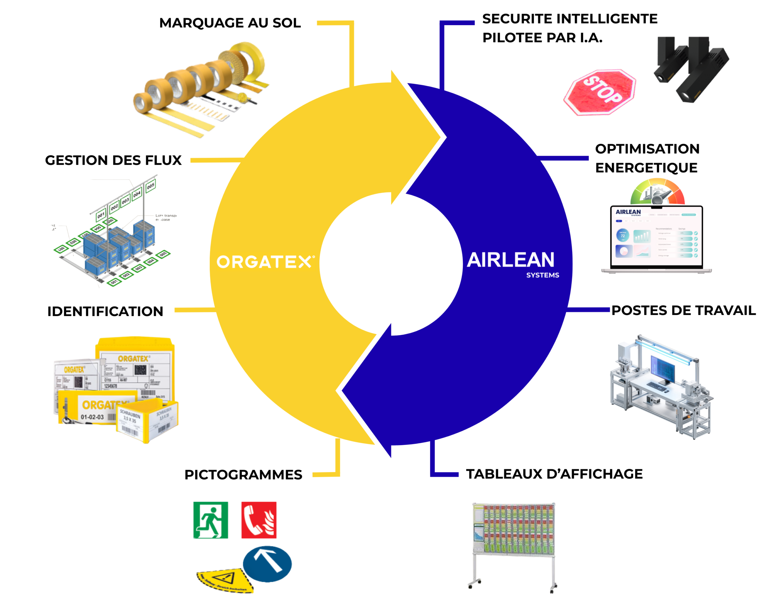 Shéma circulaire Orgatex Airlean Systems DEF